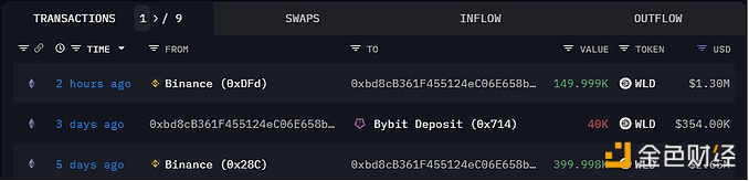 图片[1] - 疑似Flow Traders钱包2小时前从Binance中提出15万枚WLD，目前持有58.4万枚WLD