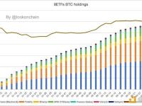 8支BTC ETF上周仅增持18477枚BTC