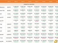 今日8支现货比特币ETF增加5369枚BTC，价值2.78亿美元