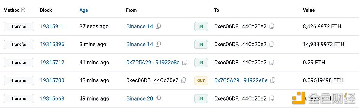 图片[1] - 某新钱包从Binance中提取了23,361枚ETH