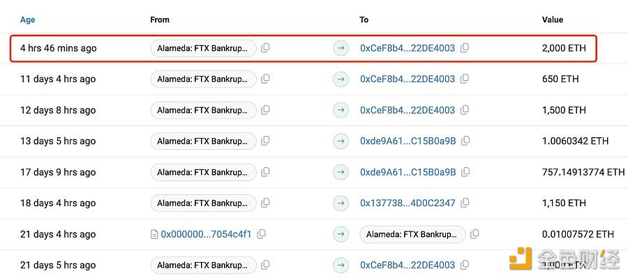 图片[1] - FTX/Alameda再次向Coinbase存入2,000枚ETH