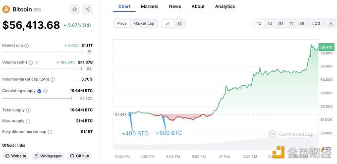 图片[1] - 某巨鲸从Binance中提出900枚BTC，浮盈440万美元