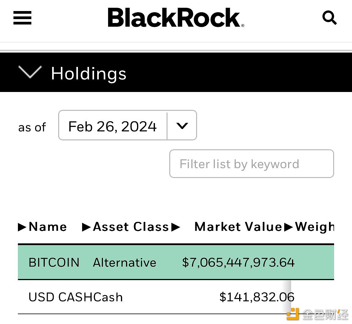 图片[1] - 贝莱德比特币现货ETF IBIT持仓价值超过70亿美元