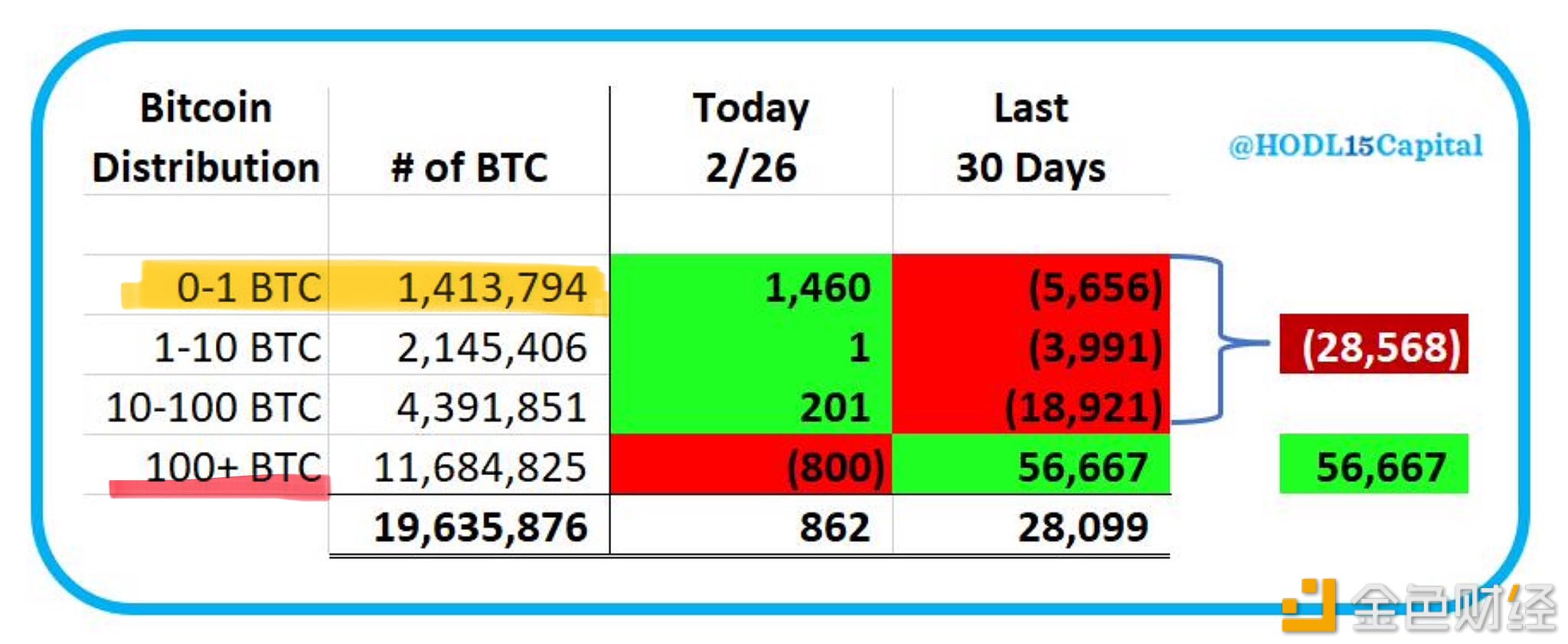 图片[1] - 散户投资者2月26日买入1460枚BTC