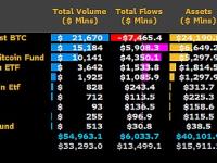 彭博分析师：ETF今日流入价值4.03亿美元的比特币