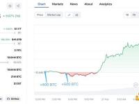 某巨鲸从Binance中提出900枚BTC，浮盈440万美元