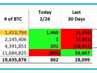 散户投资者2月26日买入1460枚BTC