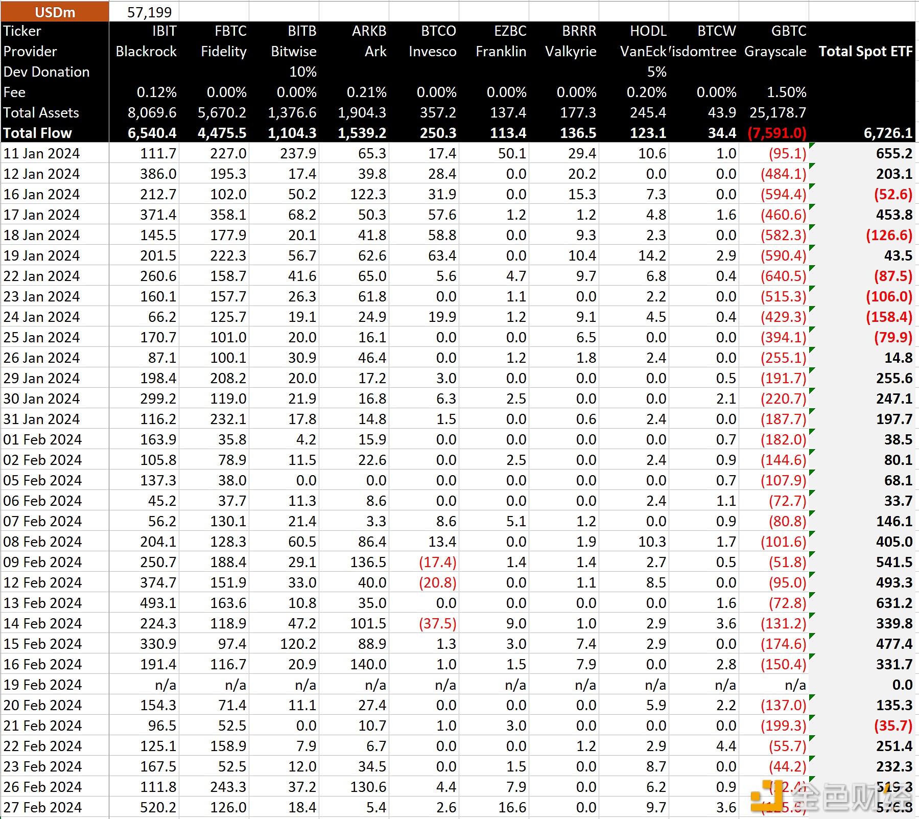 图片[1] - BitMEX Research：2月27日现货比特币ETF净流入5.768亿美元