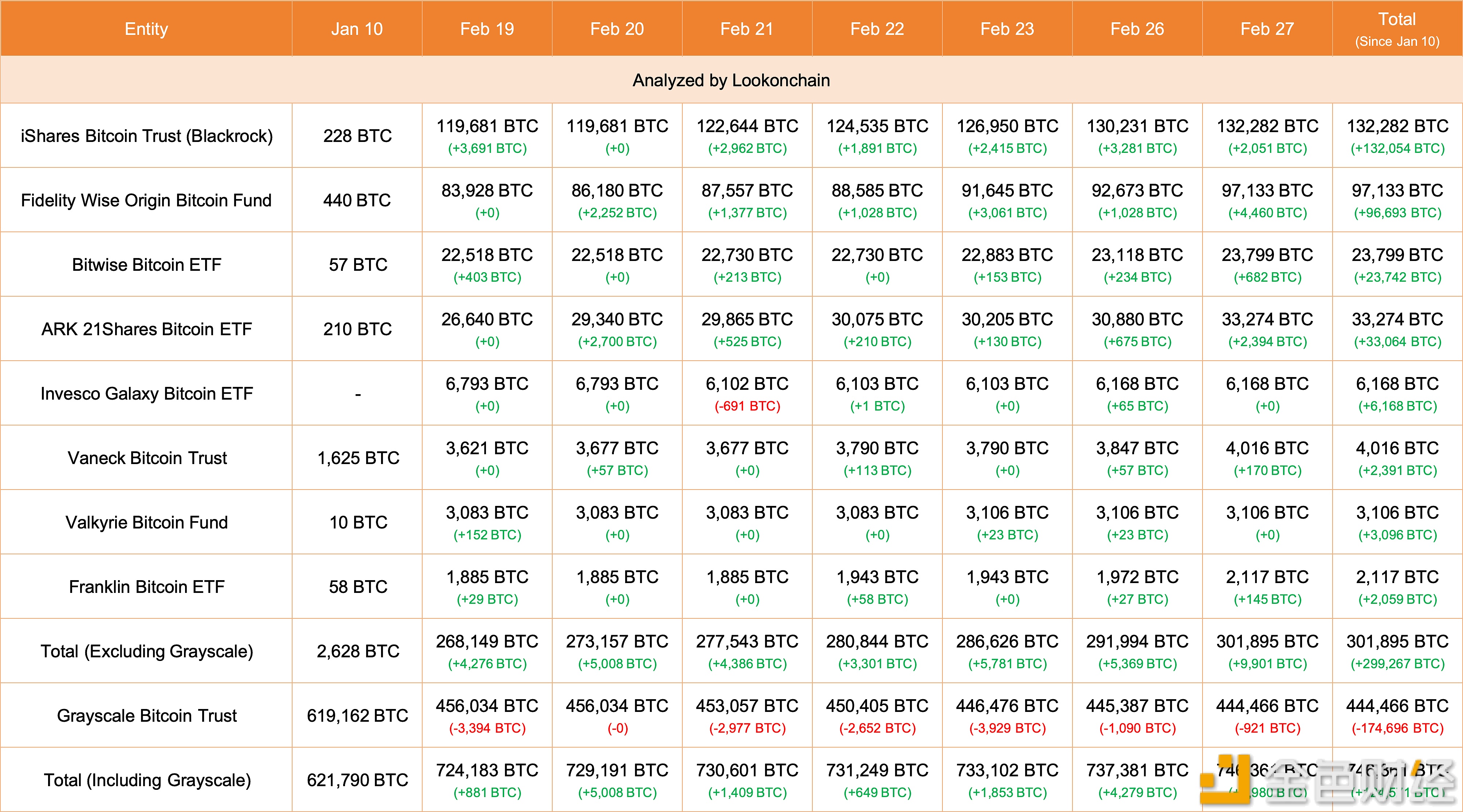 图片[1] - 8支现货比特币ETF昨日增持9901枚BTC，GBTC仅减持921枚BTC