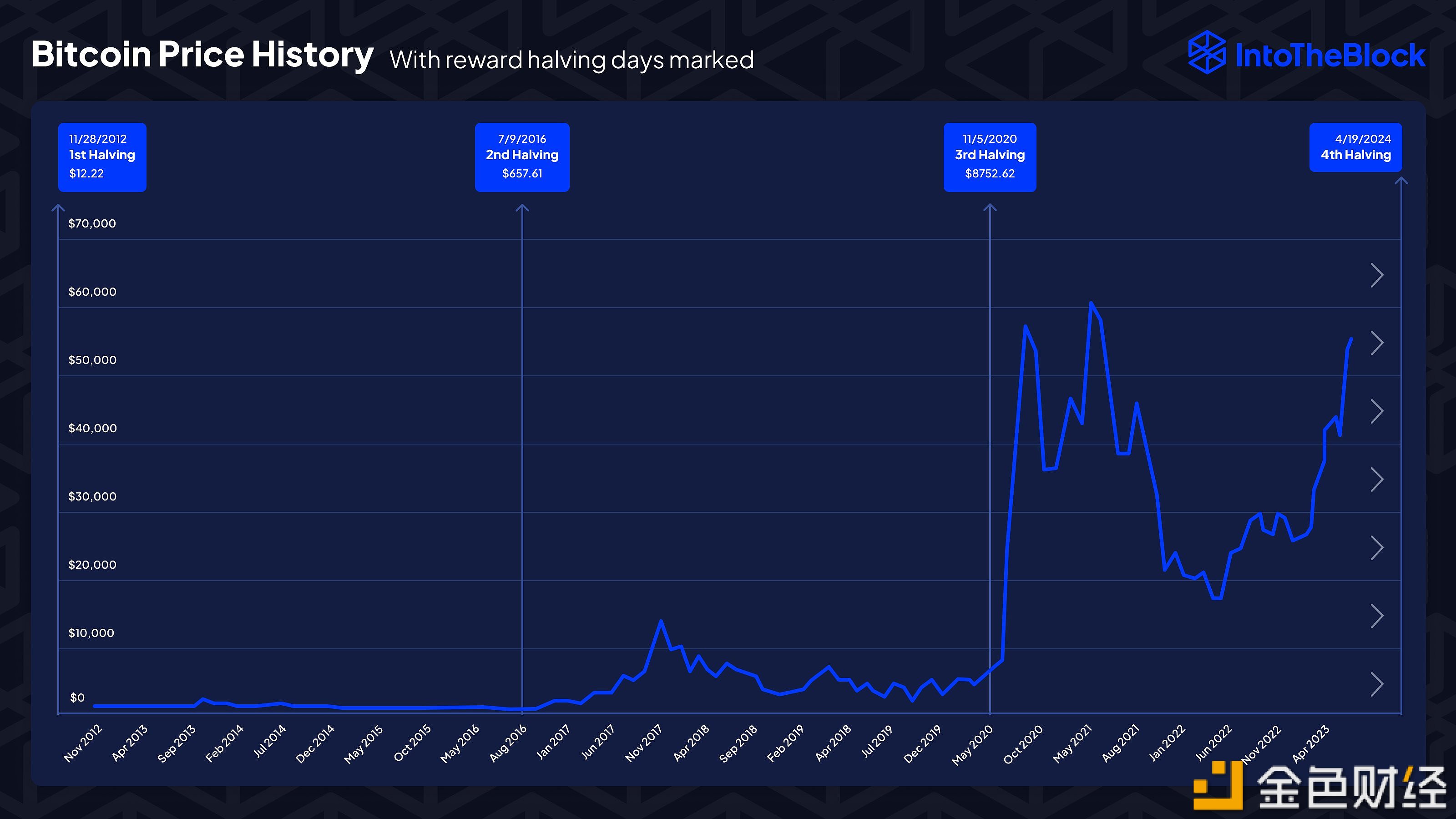 图片[1] - IntoTheBlock：投资者正在提前预期“BTC减半效应”并采取行动