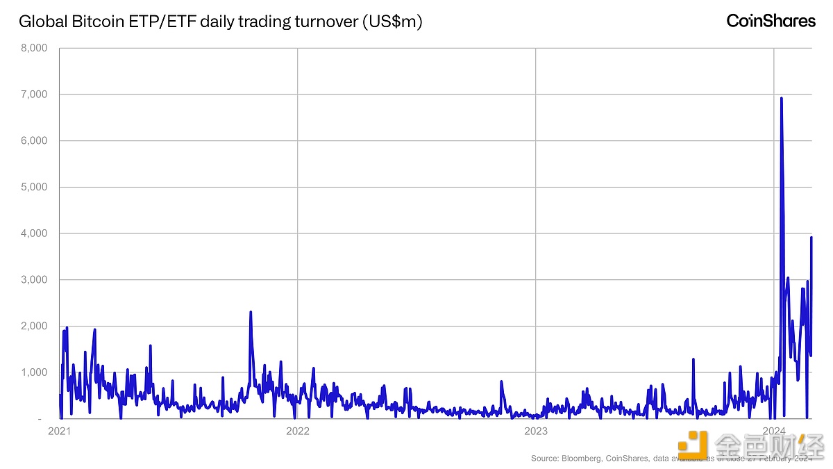 图片[1] - 2024年比特币ETP的日均交易额增至20亿美元