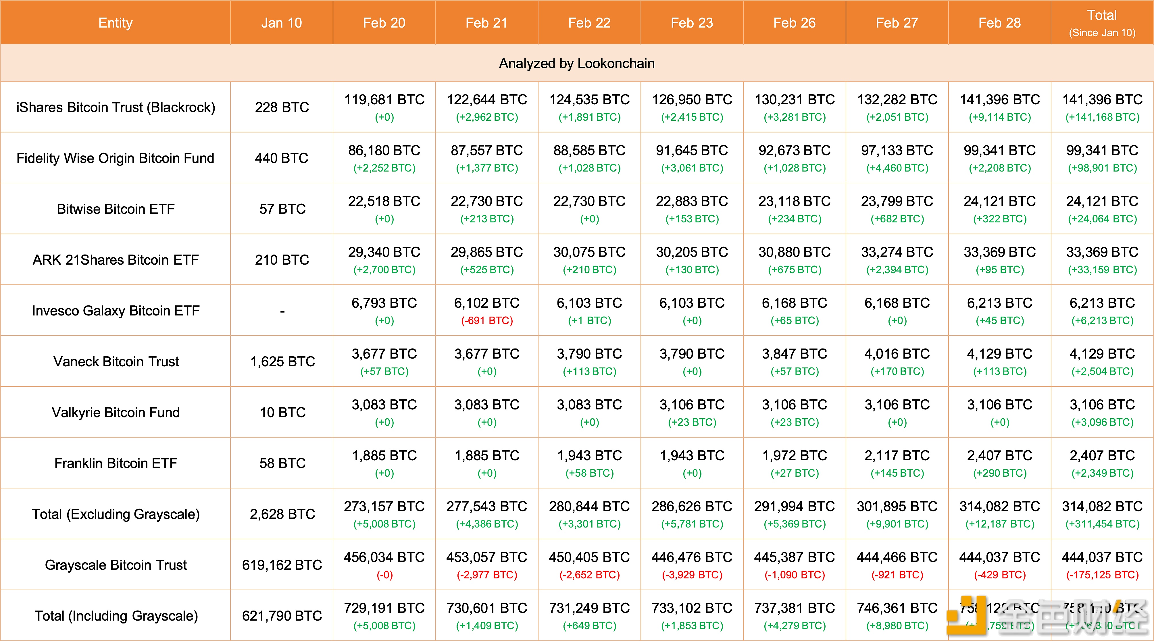 图片[1] - 8支现货比特币ETF昨日增持12,187枚BTC，GBTC仅减持429枚BTC