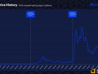 IntoTheBlock：投资者正在提前预期“BTC减半效应”并采取行动