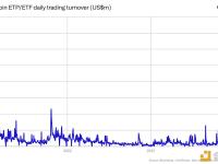 2024年比特币ETP的日均交易额增至20亿美元