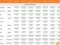 8支现货比特币ETF昨日增持12,187枚BTC，GBTC仅减持429枚BTC