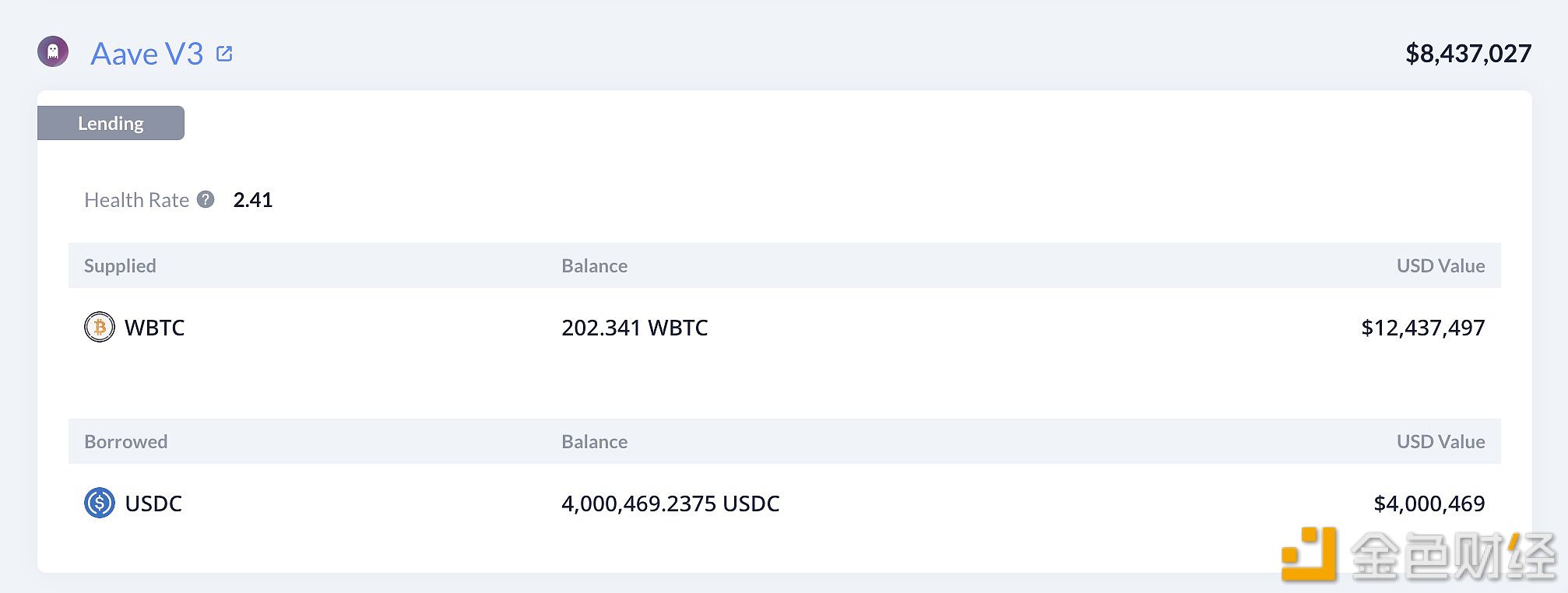 图片[1] - 某聪明钱过去两周累计买入202枚WBTC，目前浮盈136万美元