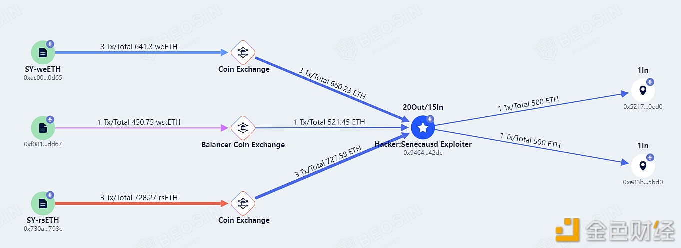 图片[1] - Beosin：SenecaUSD由于安全漏洞，被黑客利用超1900枚ETH，价值约650万