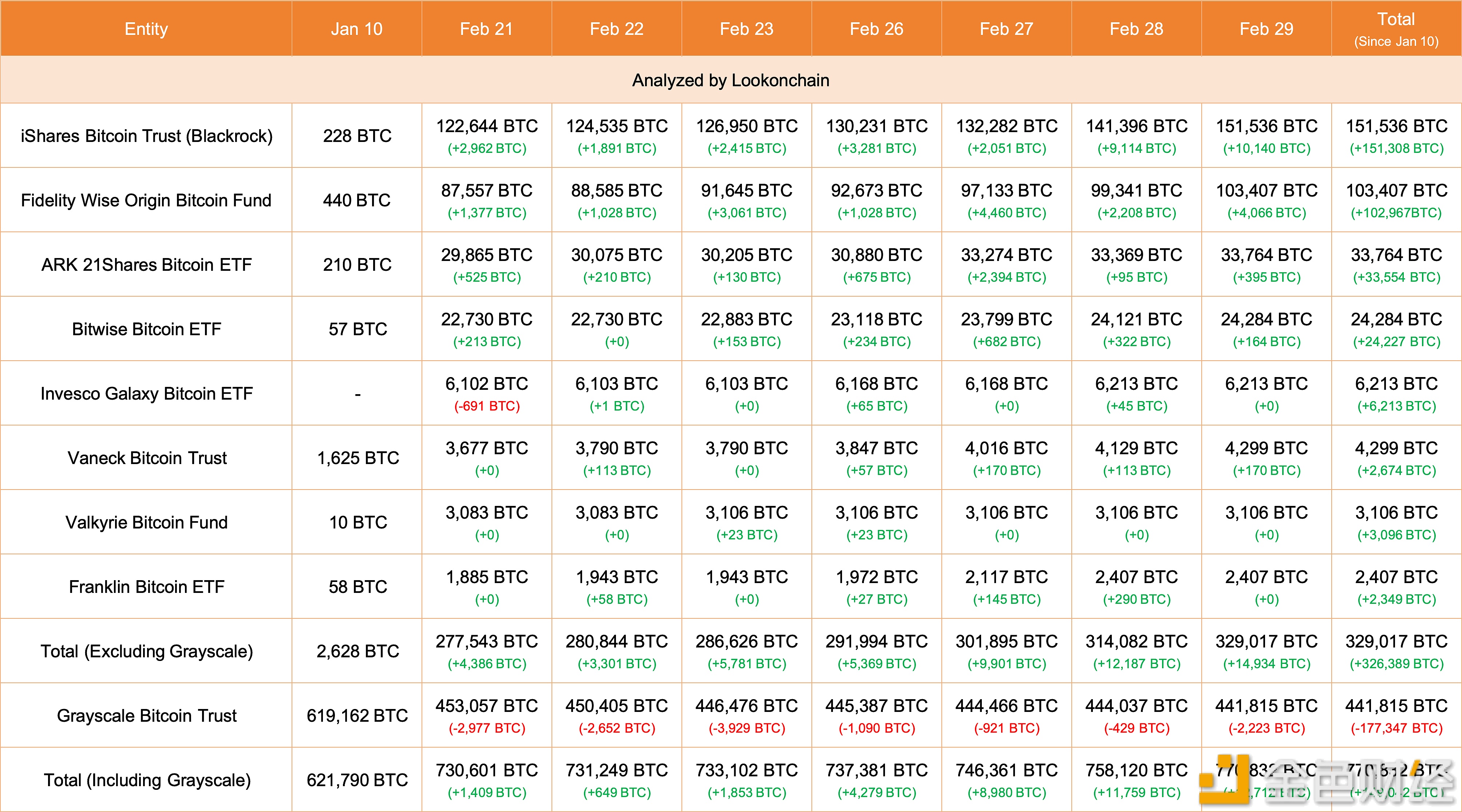 图片[1] - 今日8支现货比特币ETF增持近1.5万枚BTC ，灰度减持2223枚BTC