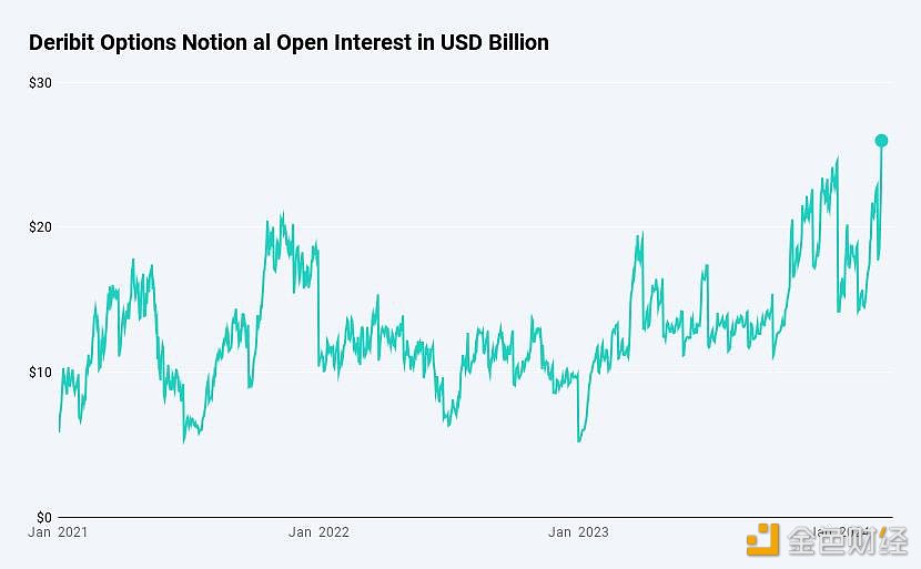 图片[1] - Deribit名义期权未平仓合约总额创下260亿美元历史新高