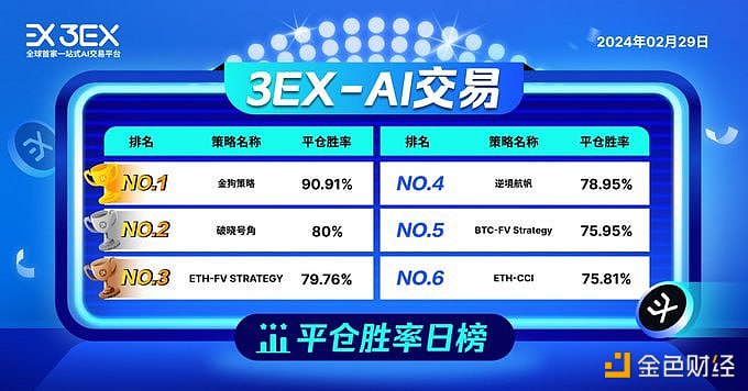 图片[1] - 3EX AI交易平台今日“AI交易”平仓胜率排行，金狗策略以90.91%位居第一