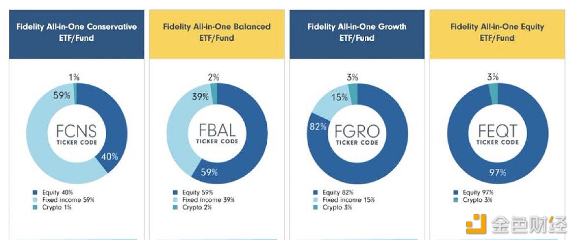 图片[1] - 富达更新ETF投资组合配置，加密货币投资分配范围将达到1-3%