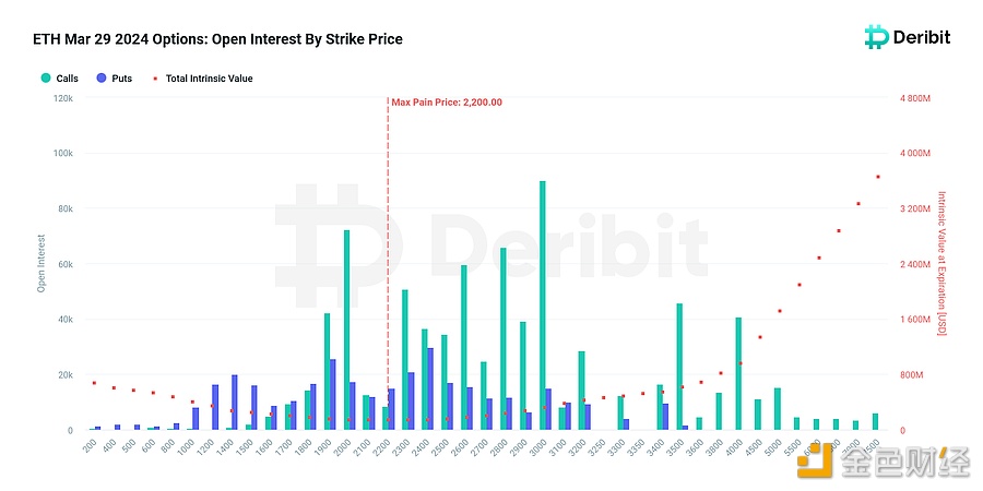 图片[1] - Deribit亚太商务负责人：ETH 3月底期权的最大痛点是2200，持仓名义价值39亿美元