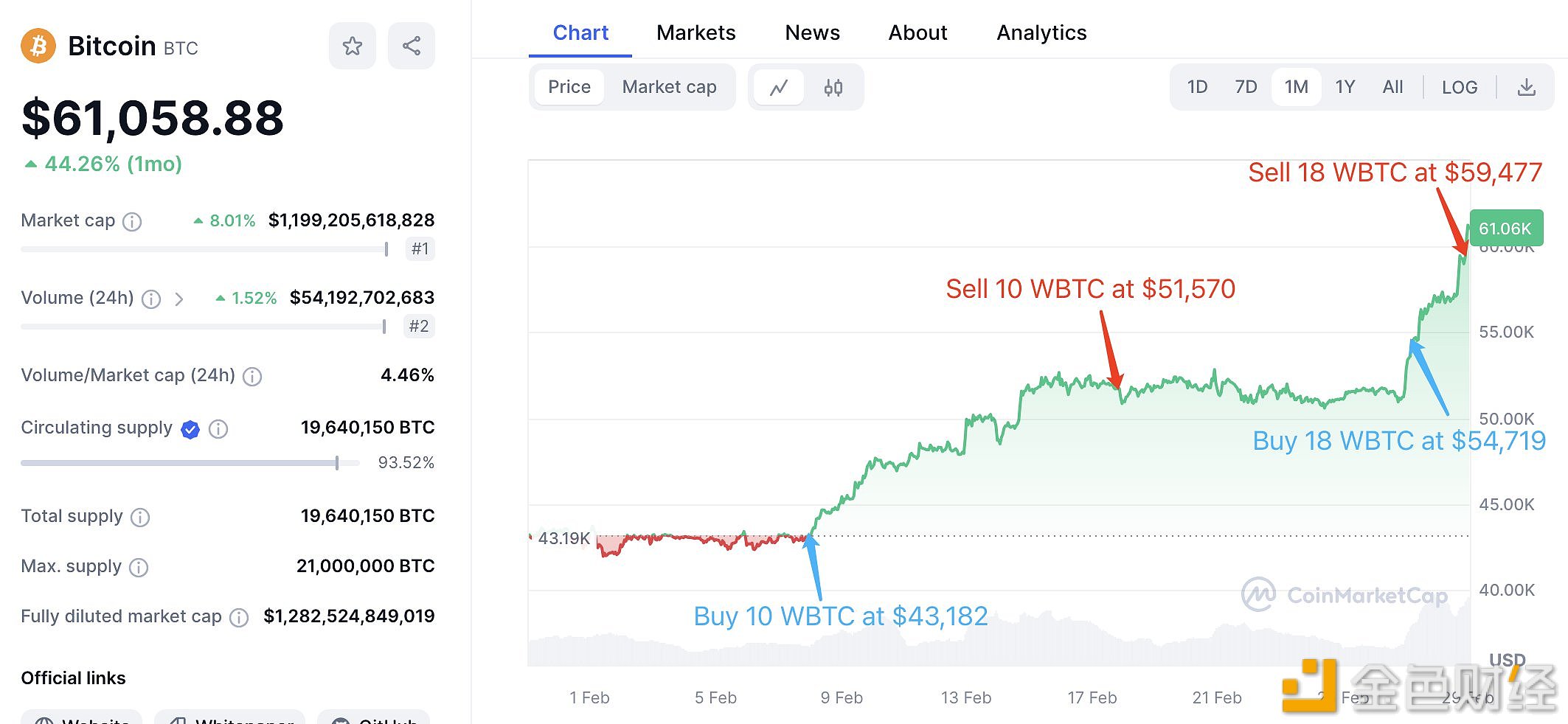 图片[1] - 某用户通过两次低买高卖WBTC获利超17万美元