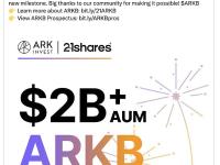 ARKB等4支美国现货比特币ETF的资产规模超过20亿美元