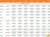 今日8支现货比特币ETF增持近1.5万枚BTC ，灰度减持2223枚BTC