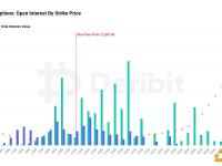 Deribit亚太商务负责人：ETH 3月底期权的最大痛点是2200，持仓名义价值39亿美元