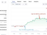 某用户通过两次低买高卖WBTC获利超17万美元