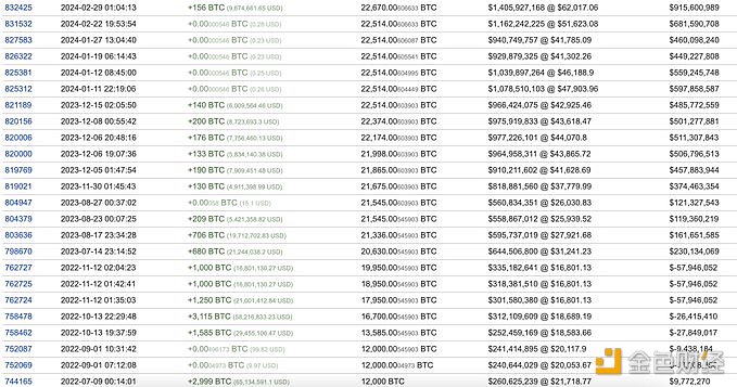 图片[1] - 某巨鲸2022年7月以来累积买入22,670枚BTC，浮盈9亿美元