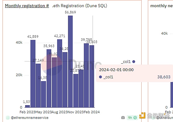 图片[1] - ENS域名2月新增注册38603个，活跃域名总量约209.3万