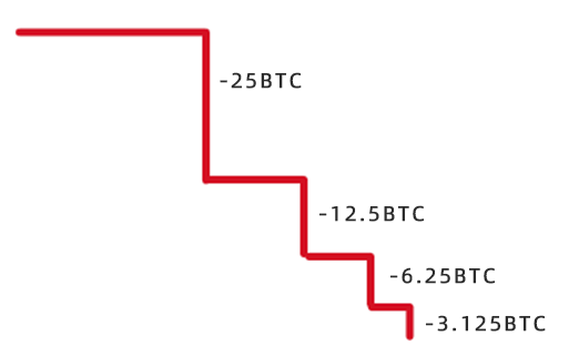 图片[6] - 45万一枚！BTC/CNY历史新高，比特币减半后是暴跌还是大牛市？