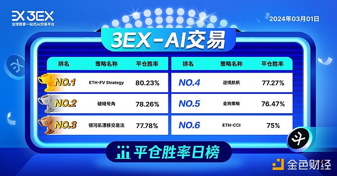 图片[1] - 3EXAI交易平台今日“AI交易”平仓胜率排行，ETH-FV Strategy以80.23%位居第一