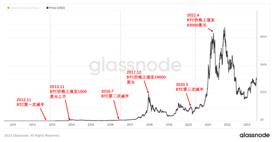 图片[2] - 45万一枚！BTC/CNY历史新高，比特币减半后是暴跌还是大牛市？