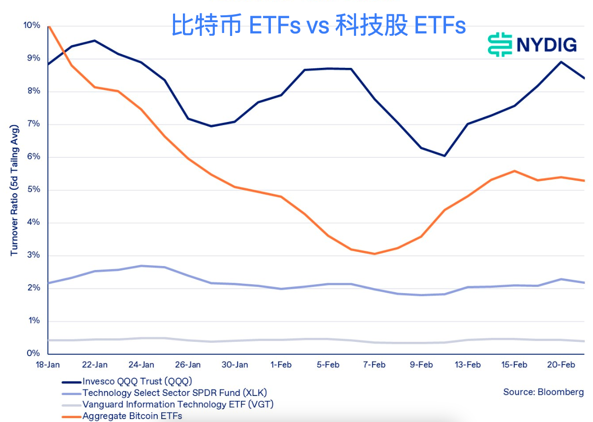 图片[4] - 比特币ETF换手率低于标普500和纳斯达克100主要ETF