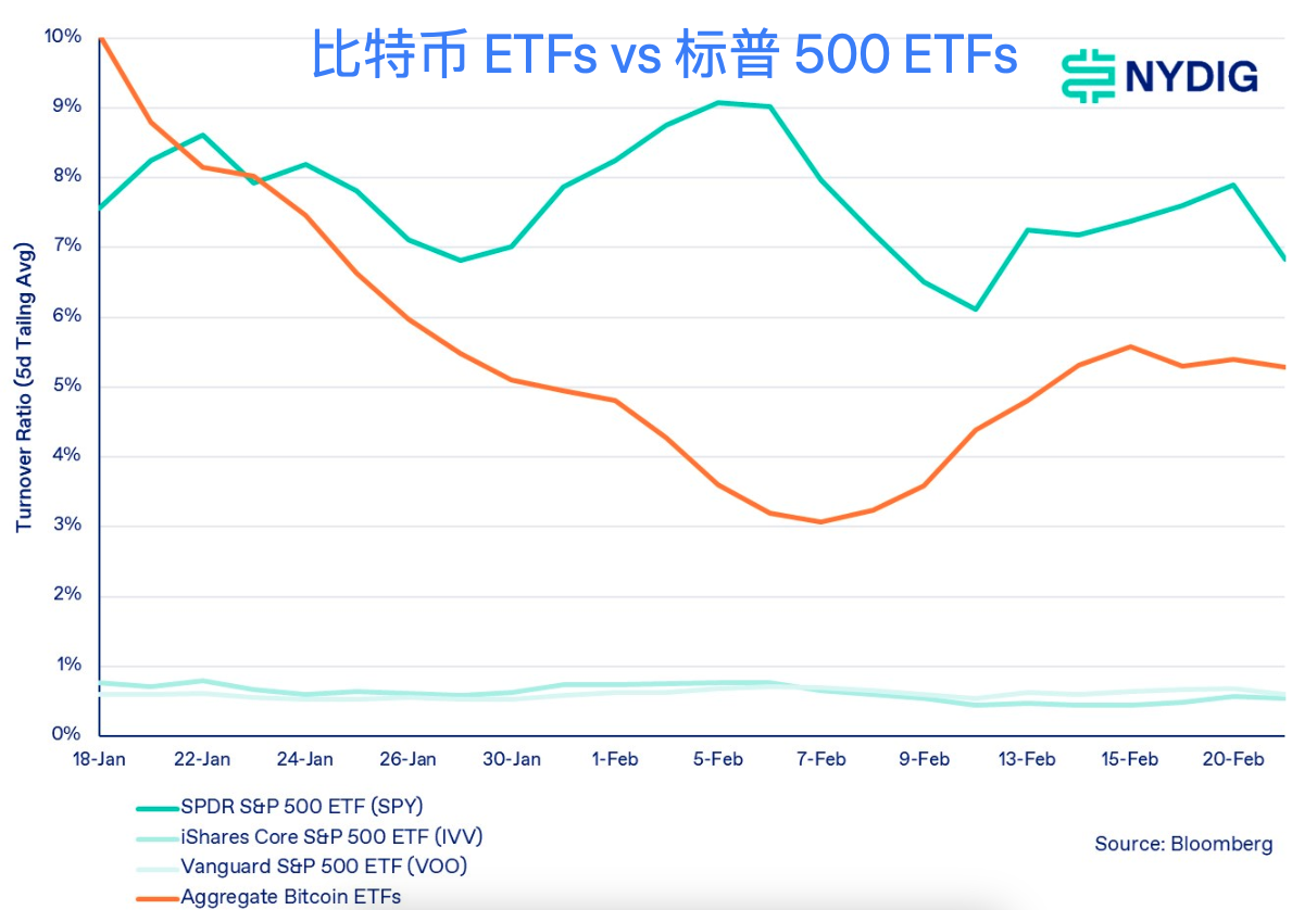 图片[3] - 比特币ETF换手率低于标普500和纳斯达克100主要ETF