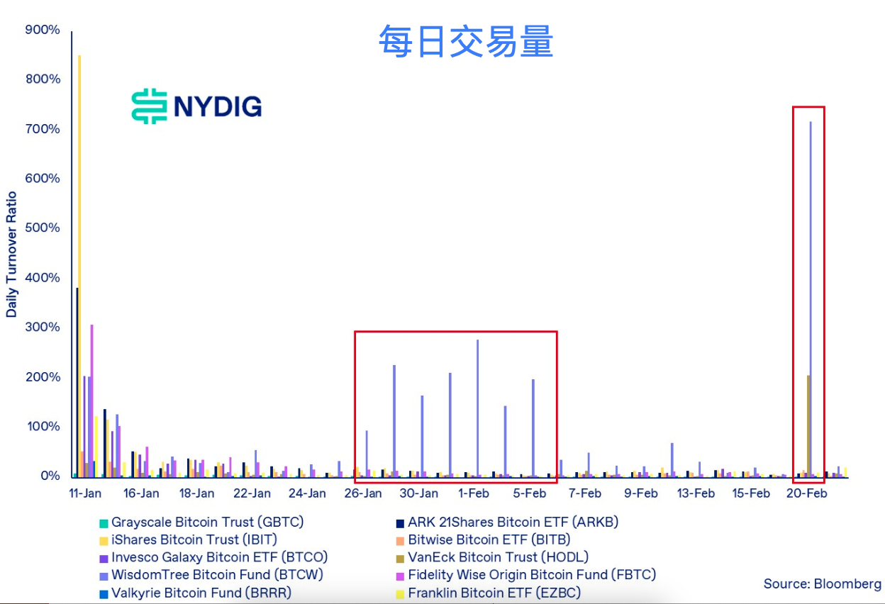 图片[2] - 比特币ETF换手率低于标普500和纳斯达克100主要ETF