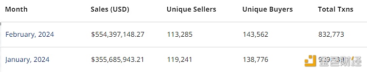 图片[1] - 2月以太坊链上NFT销售额超5.5亿美元，较前一月增长逾55%