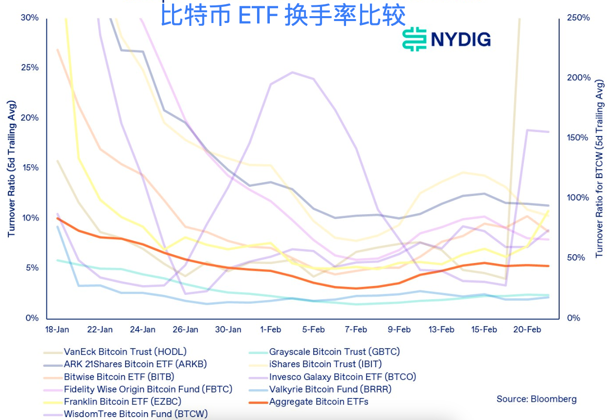 图片[1] - 比特币ETF换手率低于标普500和纳斯达克100主要ETF