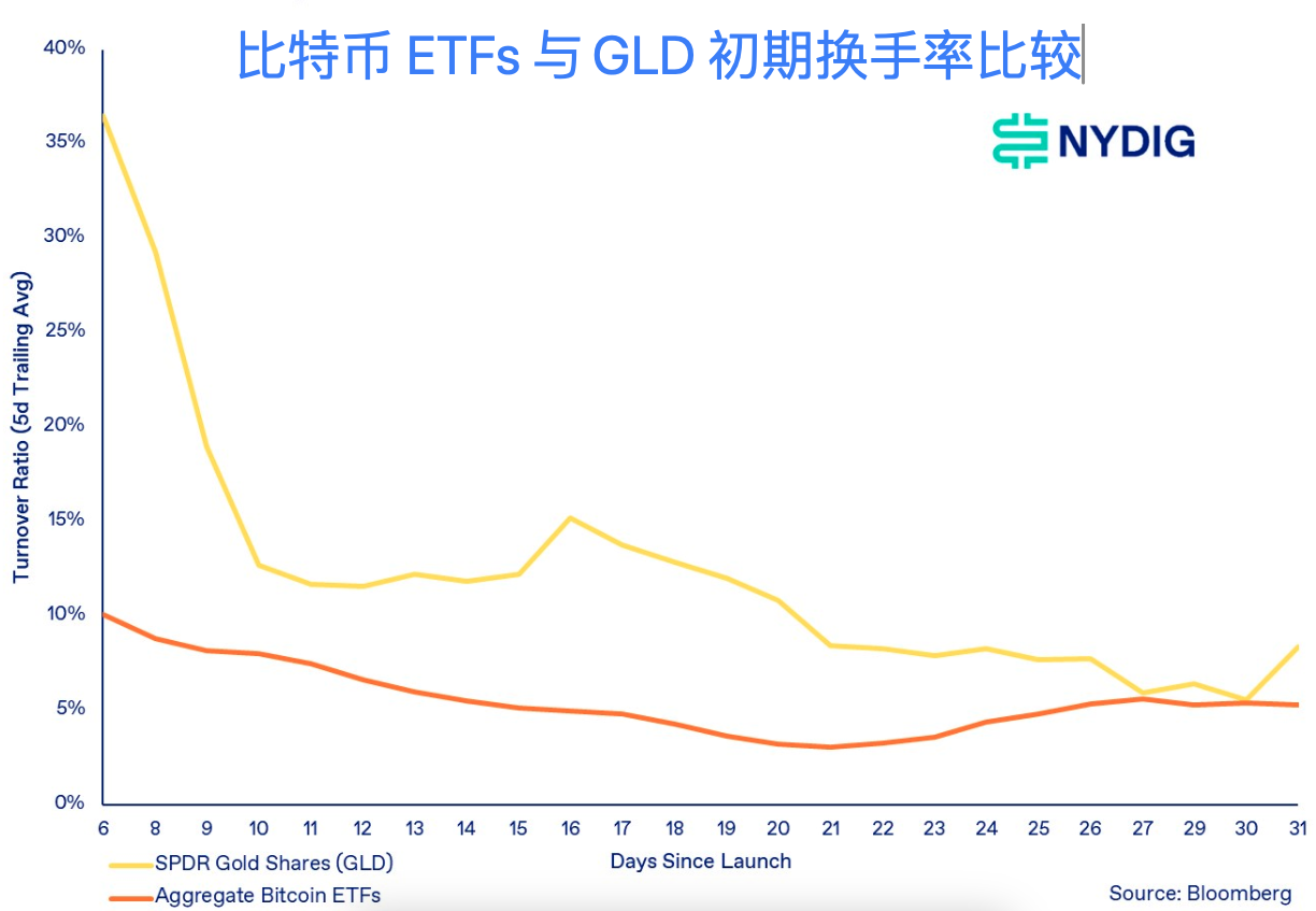 图片[5] - 比特币ETF换手率低于标普500和纳斯达克100主要ETF