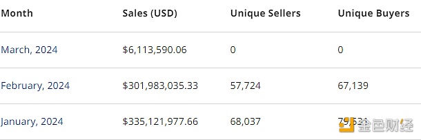 图片[1] - 2月比特币链上NFT销售额约3.01亿美元，较前一月下降近10%