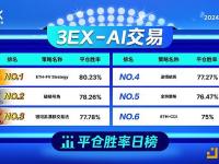 3EXAI交易平台今日“AI交易”平仓胜率排行，ETH-FV Strategy以80.23%位居第一