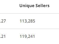 2月以太坊链上NFT销售额超5.5亿美元，较前一月增长逾55%