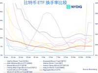 比特币ETF换手率低于标普500和纳斯达克100主要ETF