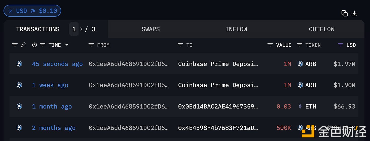 图片[1] - Amber Group于5分钟前向Coinbase存入100万枚ARB