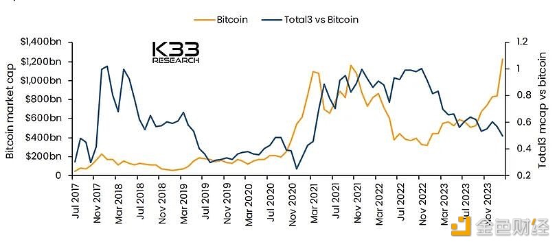 图片[1] - K33 Research：Meme币上涨可能预示着山寨币季节即将到来