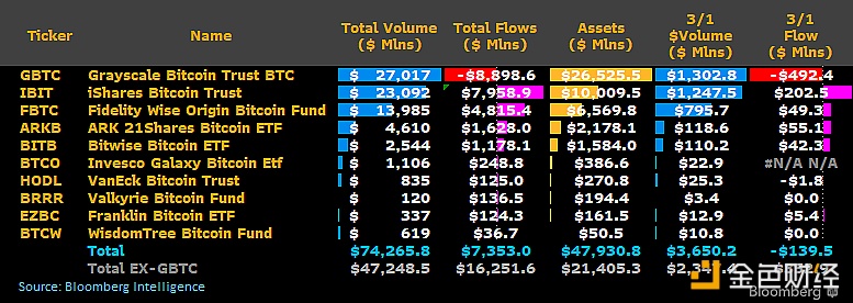 图片[1] - 3月1日比特币现货ETF净流出约1.4亿美元