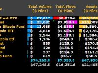 3月1日比特币现货ETF净流出约1.4亿美元